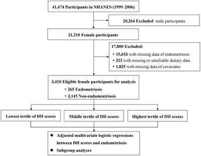 Association between dietary inflammatory index and risk of endometriosis: A population-based analysis